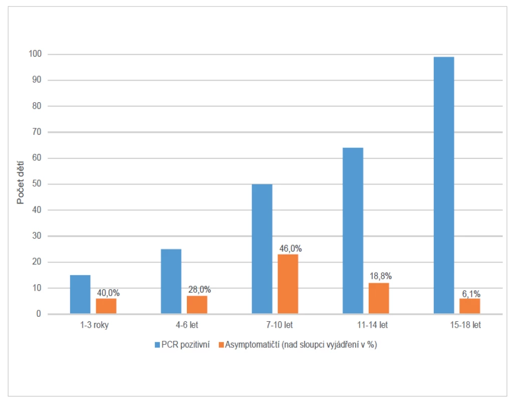 Rozložení nakažených dětí v souboru podle věkových kategorií a podíl asymptomatických<br>
Figure 1. Age distribution of infected children and proportion of asymptomatic cases