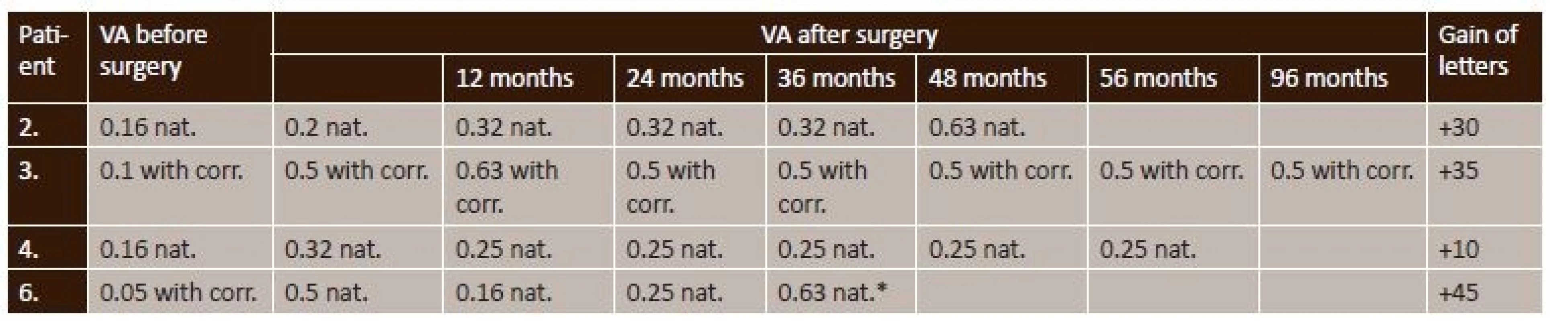 Development of VA in operated patients during the course of observation and final gain of rows according to ETDRS (n = 4 eyes)