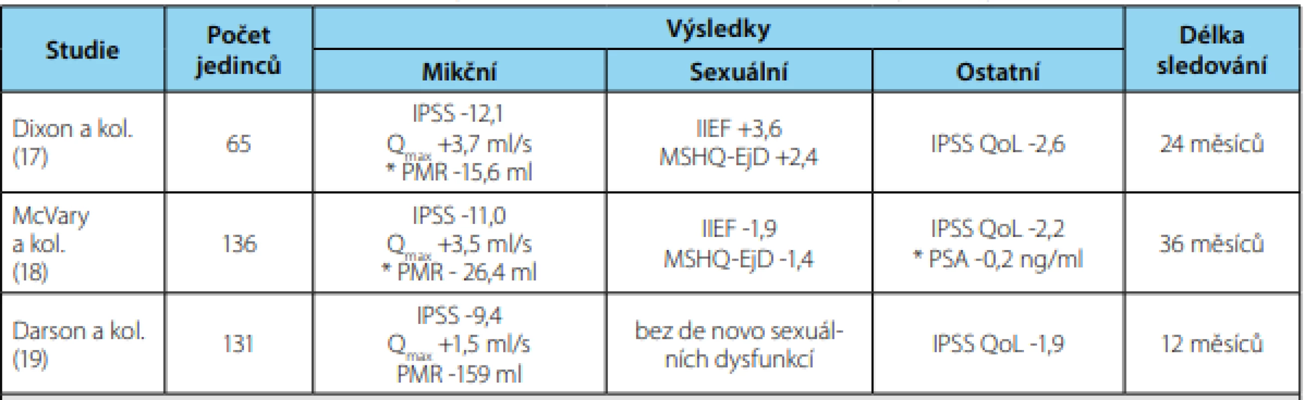 Klinické výsledky systému Rezūm® v léčbě příznaků dolních močových cest u mužů s BHP<br>
Tab. 6. Clinical results of the Rezūm® system in the treatment of lower urinary tract symptoms in men with BPH