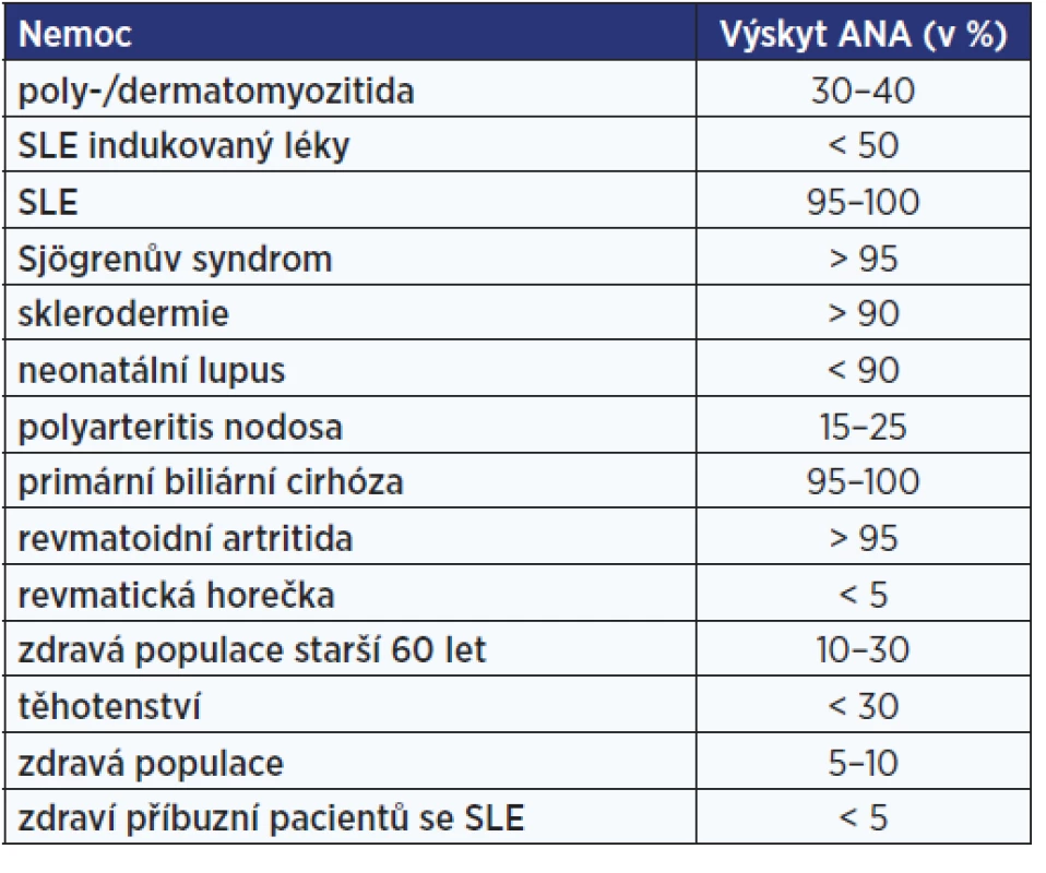 Procentuální zastoupení protijaderných protilátek u jednotlivých diagnóz (46)