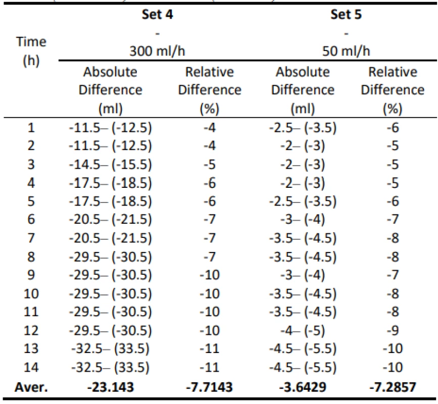 Absolute and relative difference values for
Set 5 (300 ml/h) and Set 6 (50 ml/h).
