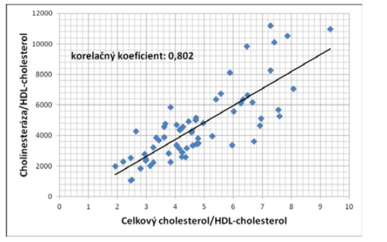 Korelácia medzi pomerom BChE/HDL-cholesterol a pomerom
T-Chol/HDL-cholesterol u pacientov so steatózou pečene (P < 0,001)