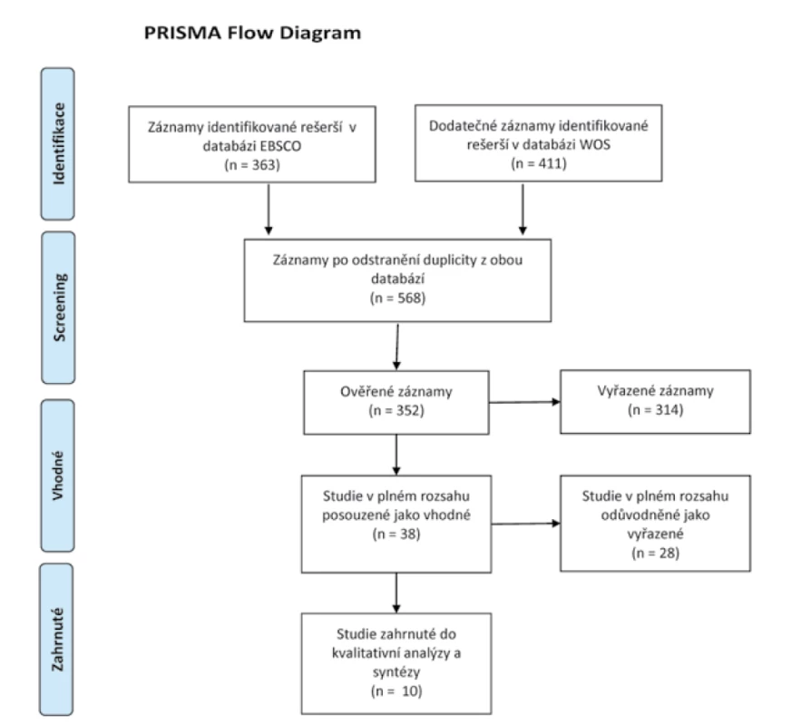 PRISMA Flow Diagram.