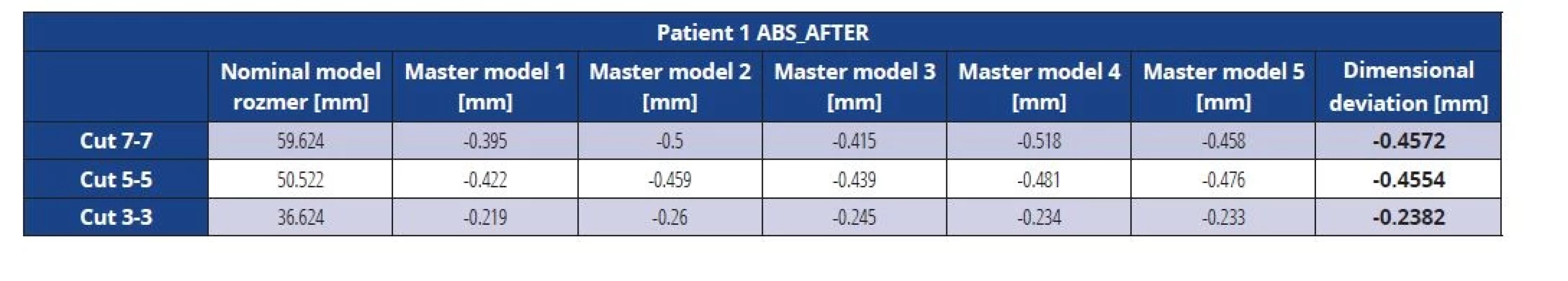 Dimensional deviations of the ABS master model after vacuuming (patient 1)