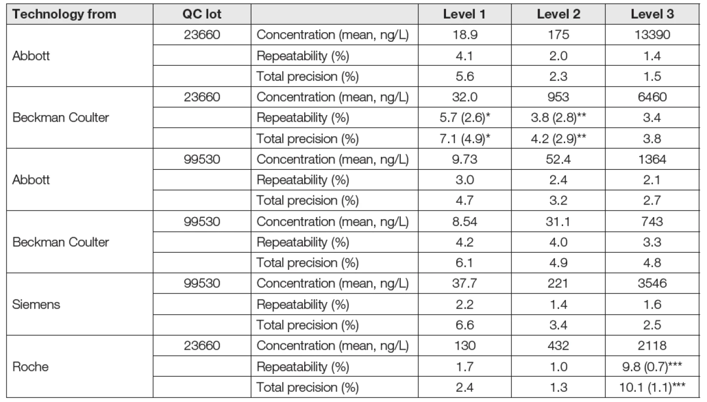 Precision of the study according to the modified protocol EP05-A2. The quality control (QC) material used was
Liquichek Cardiac Markers Plus Control LT (Bio-Rad) with two different lots.