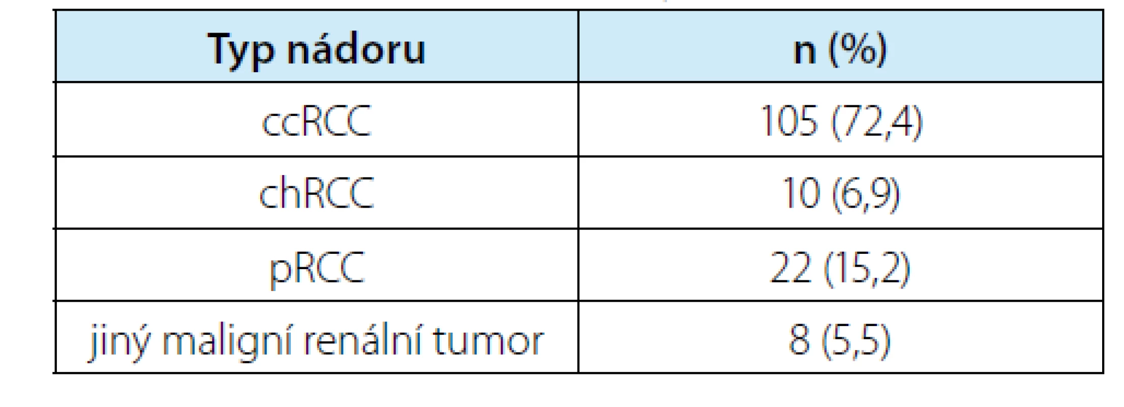 Zastoupení jednotlivých typů maligních nádorů
ze všech 145 odstraněných ložisek (ccRCC = světlobuněčný
renální karcinom, chRCC = chromofobní
renální karcinom, pRCC = papilární renální karcinom)<br>
Tab. 7. Proportions of individual types of malignant
tumors among all 145 removed lesions (ccRCC = clear
cell renal cell carcinoma, chRCC = chromophobe renal
cell carcinoma, pRCC = papillary renal cell carcinoma)