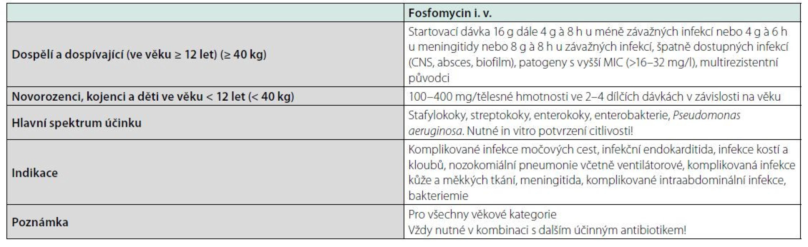 Základní charakteristika intravenózního fosfomycinu (13)