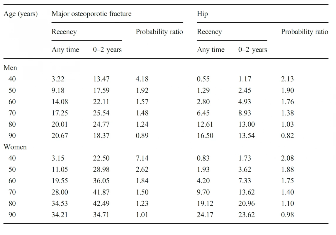 Ten-year probability of a
major osteoporotic fracture and
hip fracture (%) in men and
women with a prior fragility
fracture (any site irrespective of
its recency), probabilities for a
recent clinical vertebral fracture
(within 2 years) and the ratio
between 10-year probabilities by
age