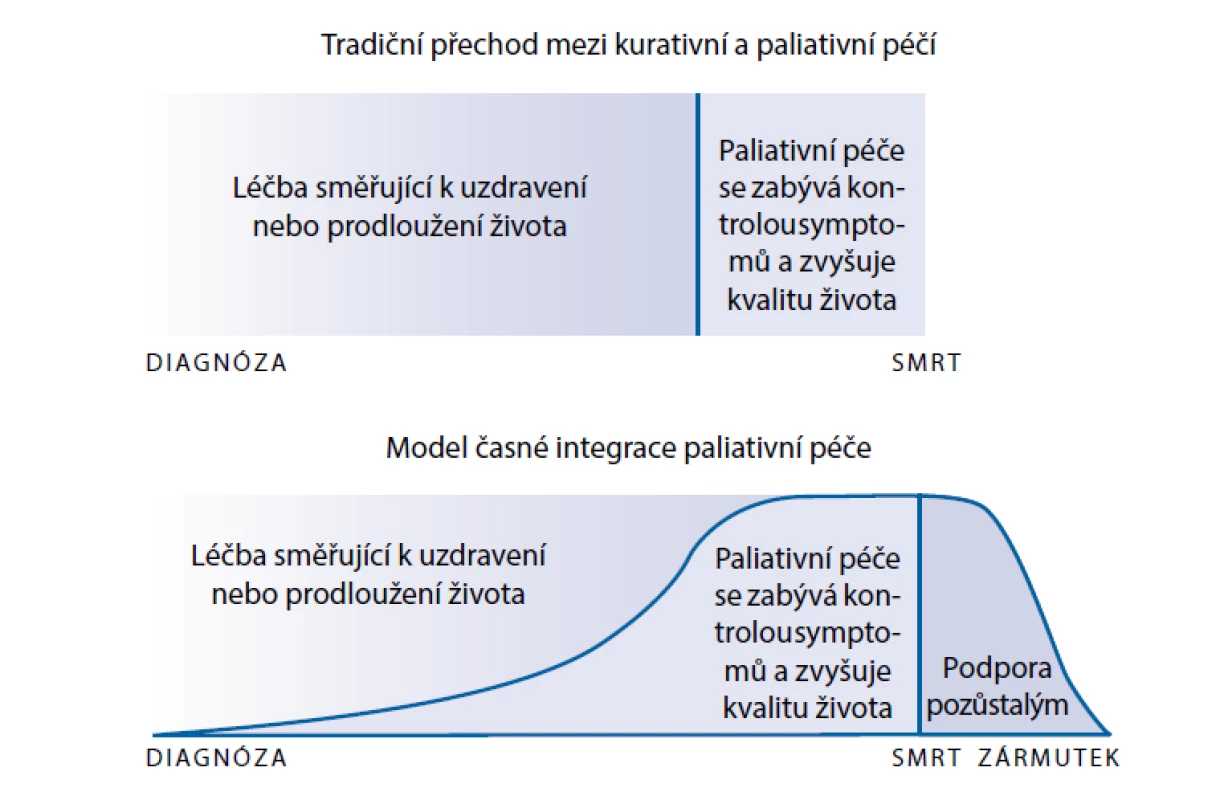 Model integrace paliativní péče – tradiční vs. časně integrovaná