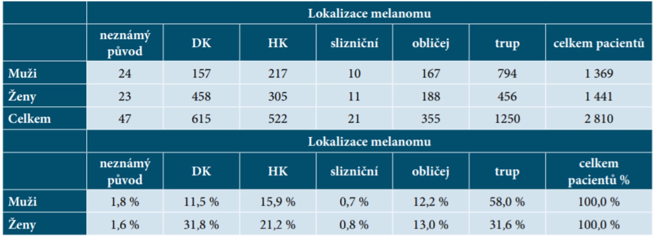 Počet pacientů (muži, ženy) podle lokalizace melanomu 
