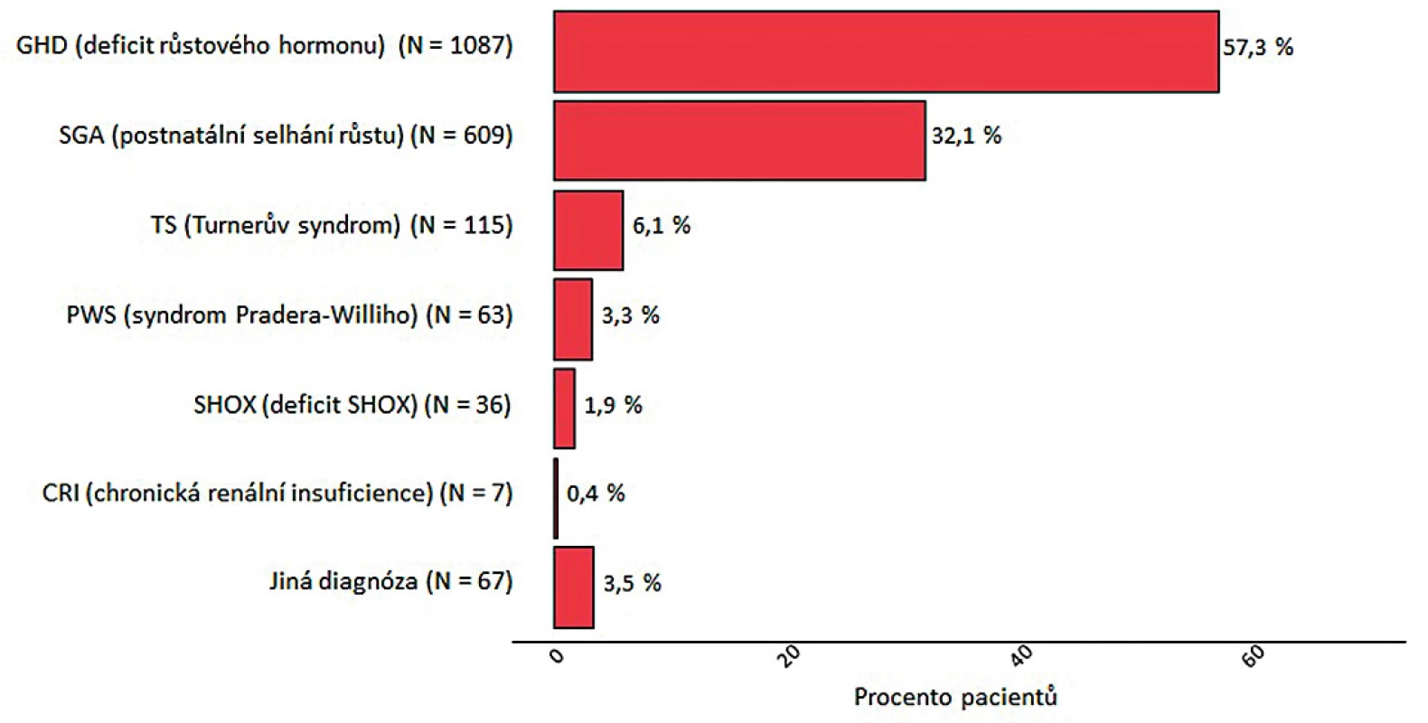 Aktuálně léčení pacienti v databázi REPAR (n = 1896) – rozdělení podle primární
diagnózy [%]. 