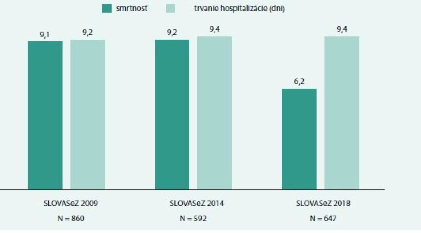 Graf 5. Hospitalizačná smrtnosť a priemerná dĺžka hospitalizácie z registrov SLOVASeZ