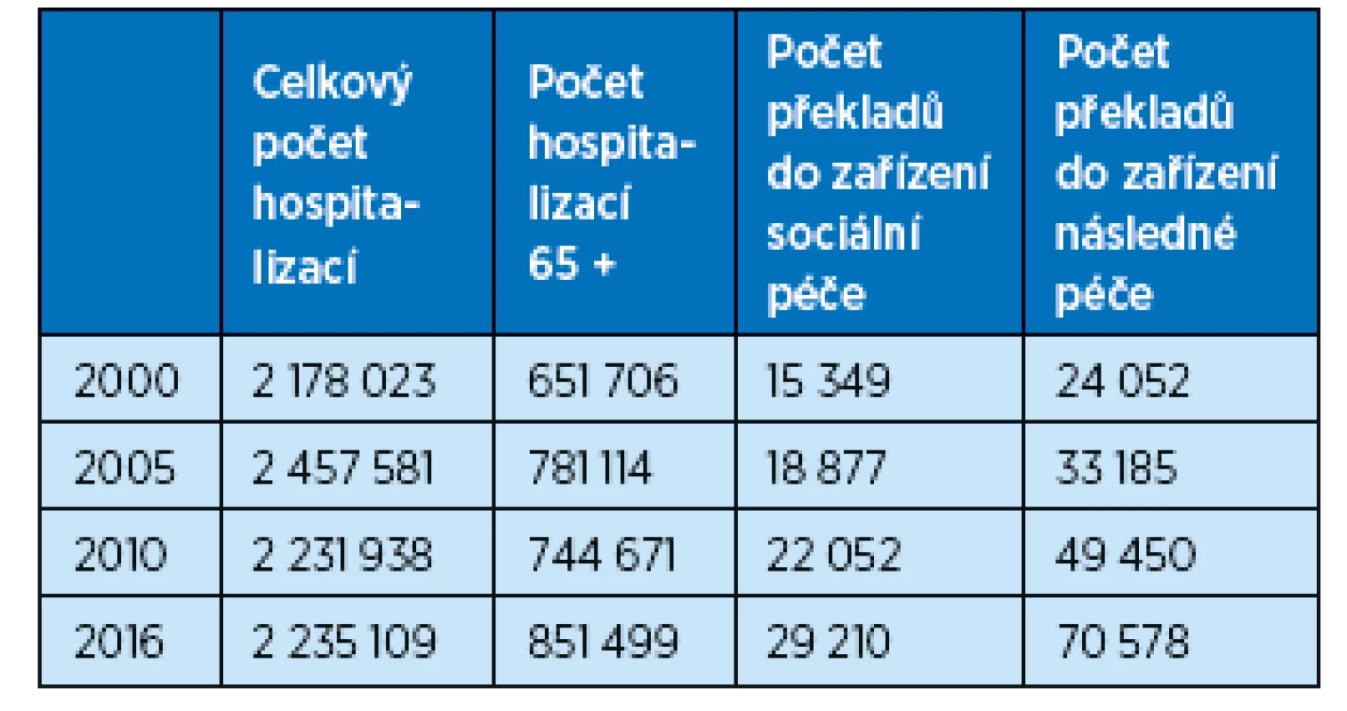 Počty hospitalizací pacientů a pacientů přeložených do zařízení
sociální a následné péče
