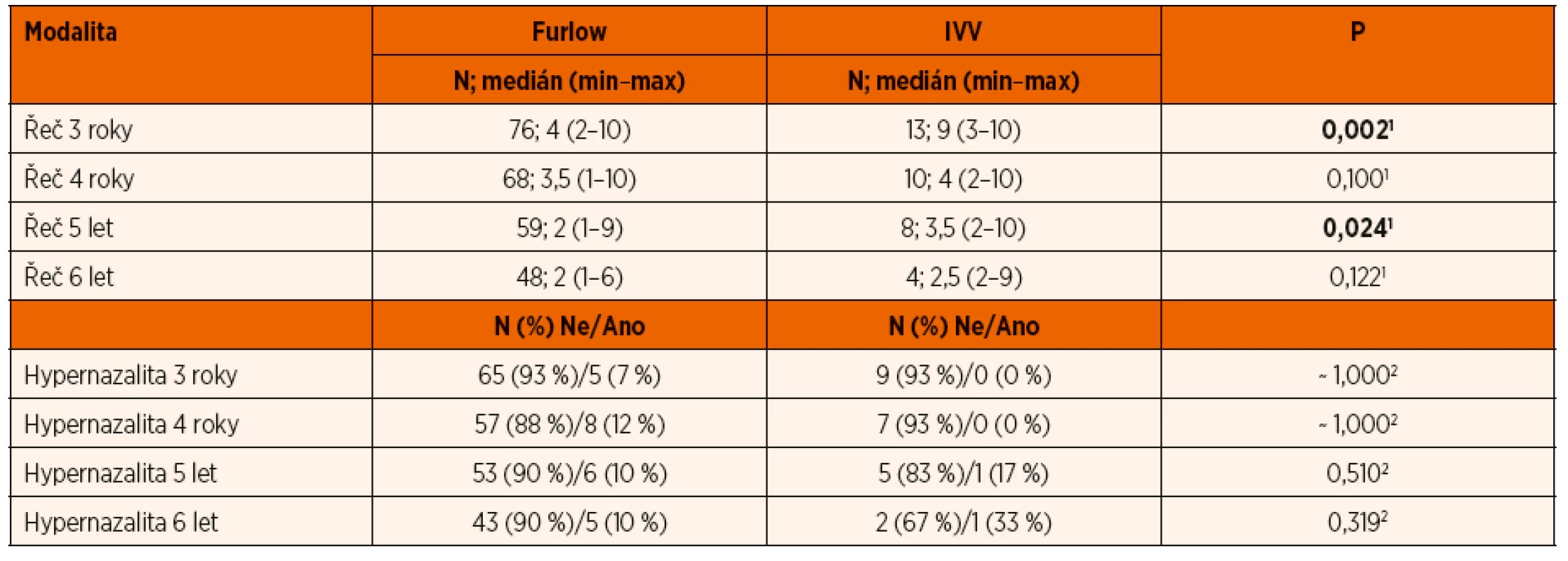 Statistické srovnání operačních metod – Furlow versus IVV.