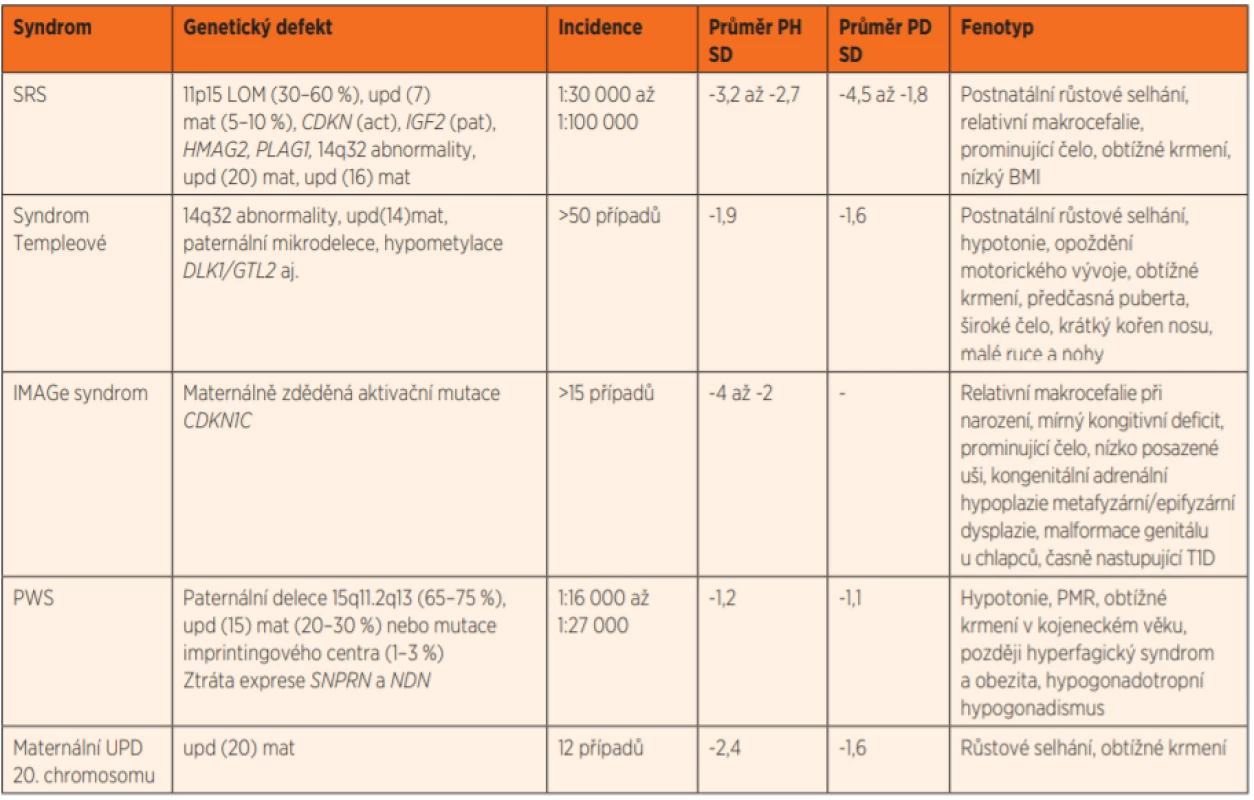 Příklady imprintingových a metylačních poruch spojených s SGA. (Upraveno dle Finken MJJ, et al [2])
