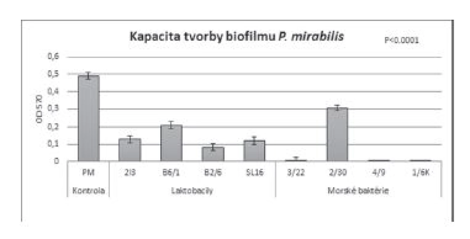 Antibiofilmová aktivita BS (c = 8,57 mg/ml) izolovaných
z laktobacilov a morských baktérií voči P. mirabilis CCM 7188