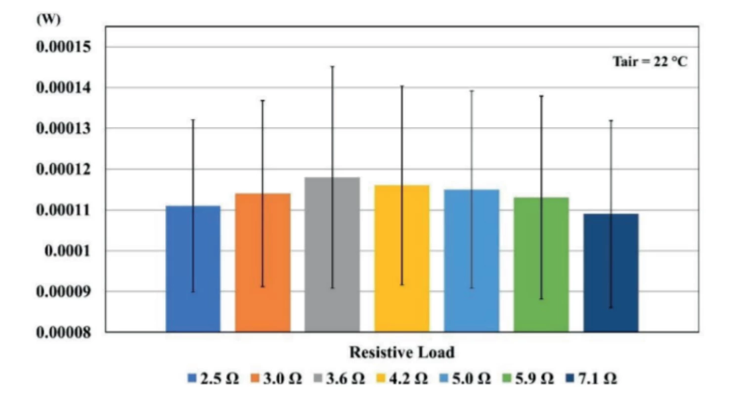 The calculated mean values of power output for each value of resistor load. Error bars represent standard
deviations.