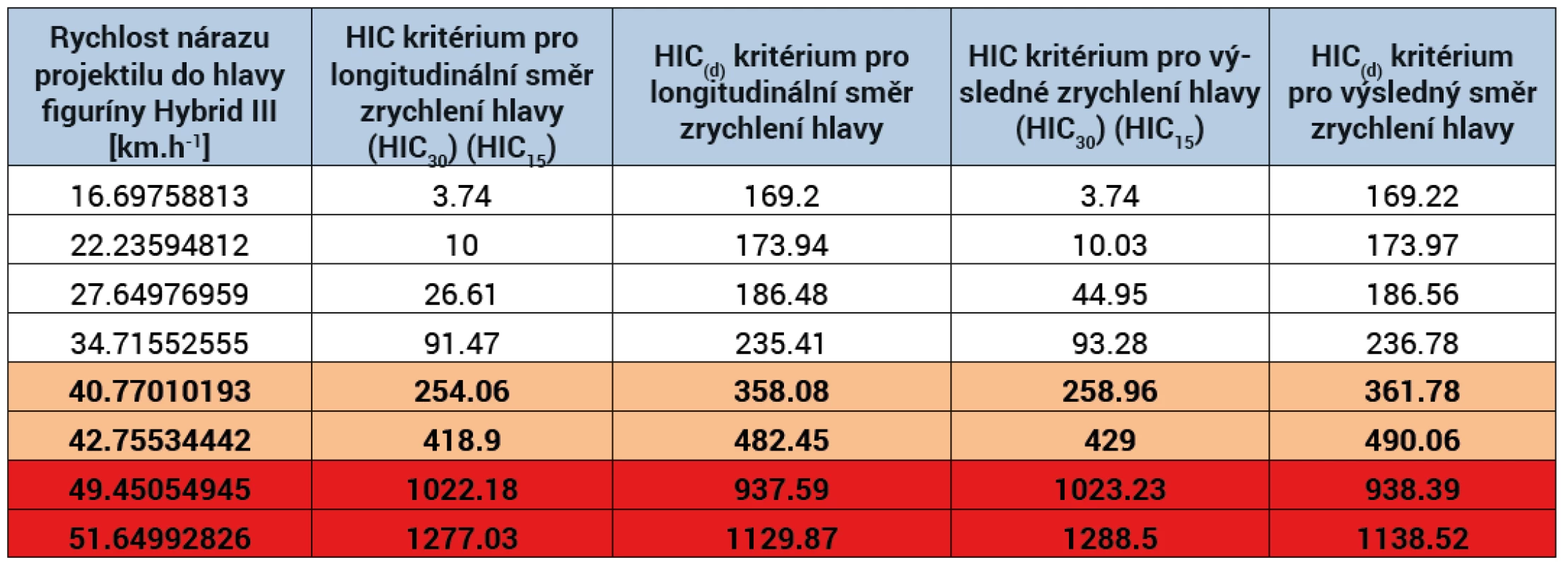 Hodnoty HIC kritéria pro figurínu Hybrid III