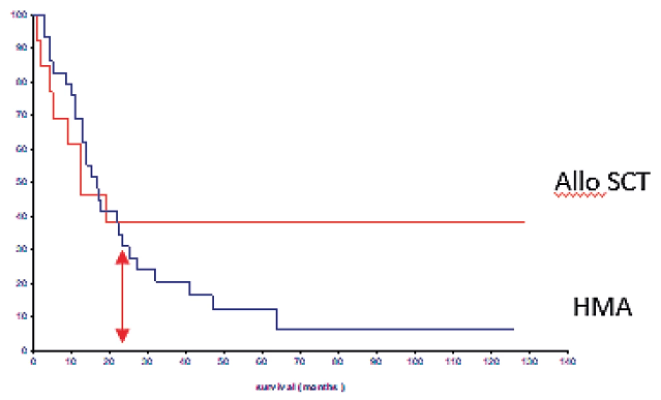 Srovnání dlouhodobého přežití nemocných s pokročilými stadii MDS (RAEB-2,
RAEB-T) léčených hypometylačními látkami (HMA) a alogenní transplantací
krvetvorných buněk (alloSCT)