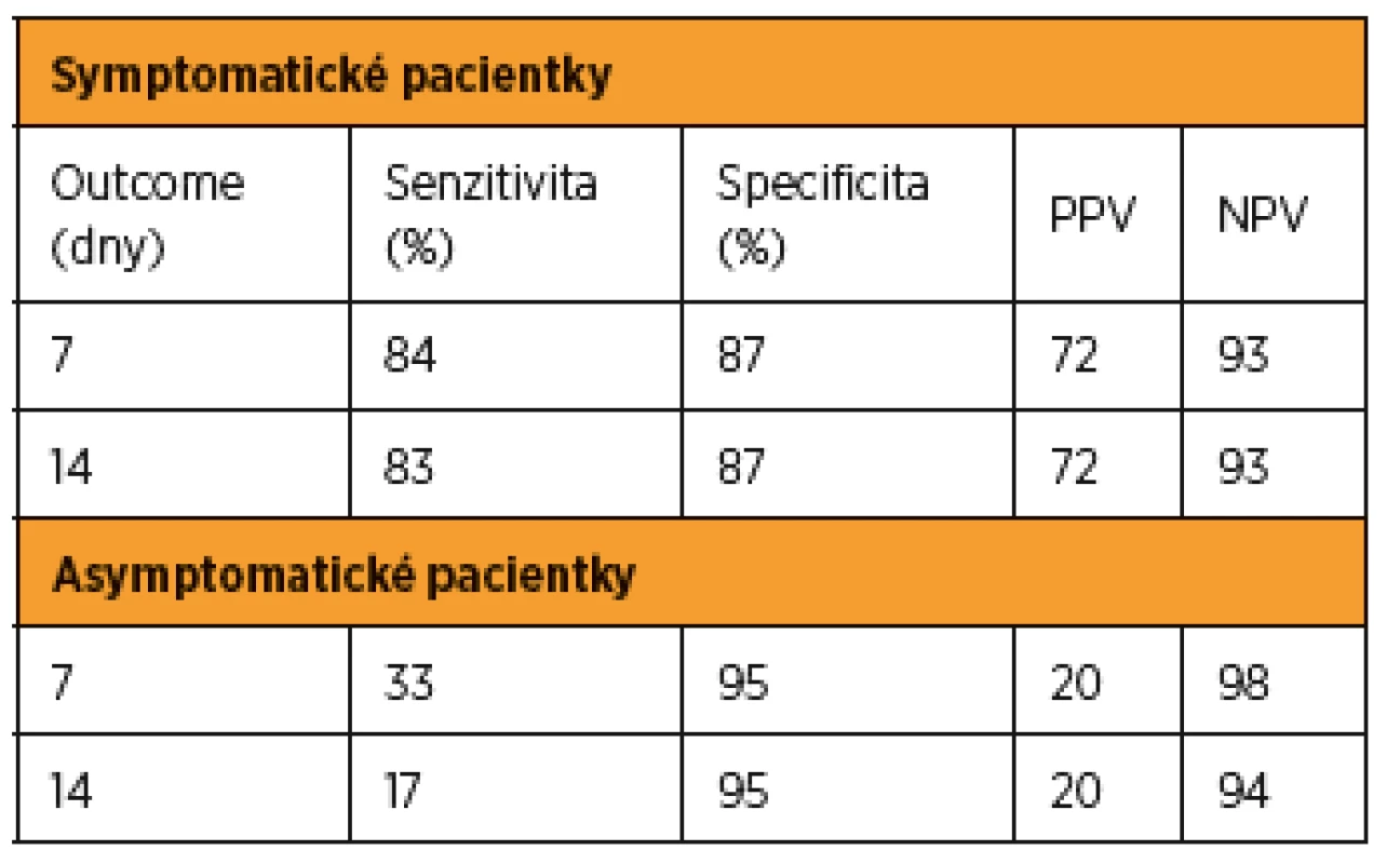 Srovnání výsledků fFN u symptomatických
a asymptomatických pacientek s cervikometrií ≤ 20 mm [16]