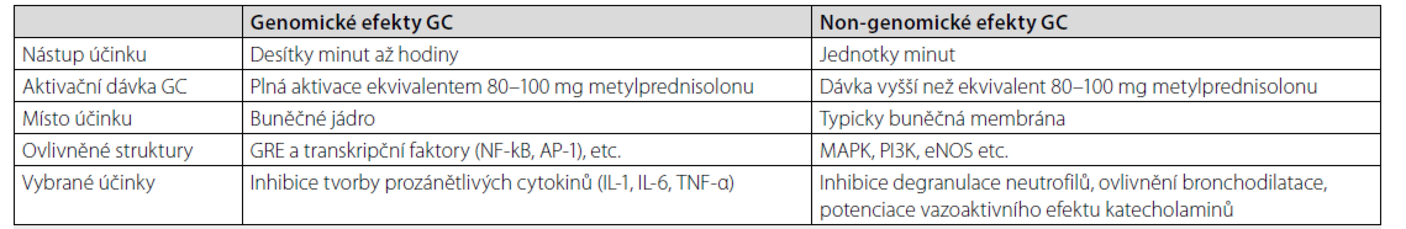 Shrnutí genomických a negenomických účinků kortikoidů [5, 6, 17]