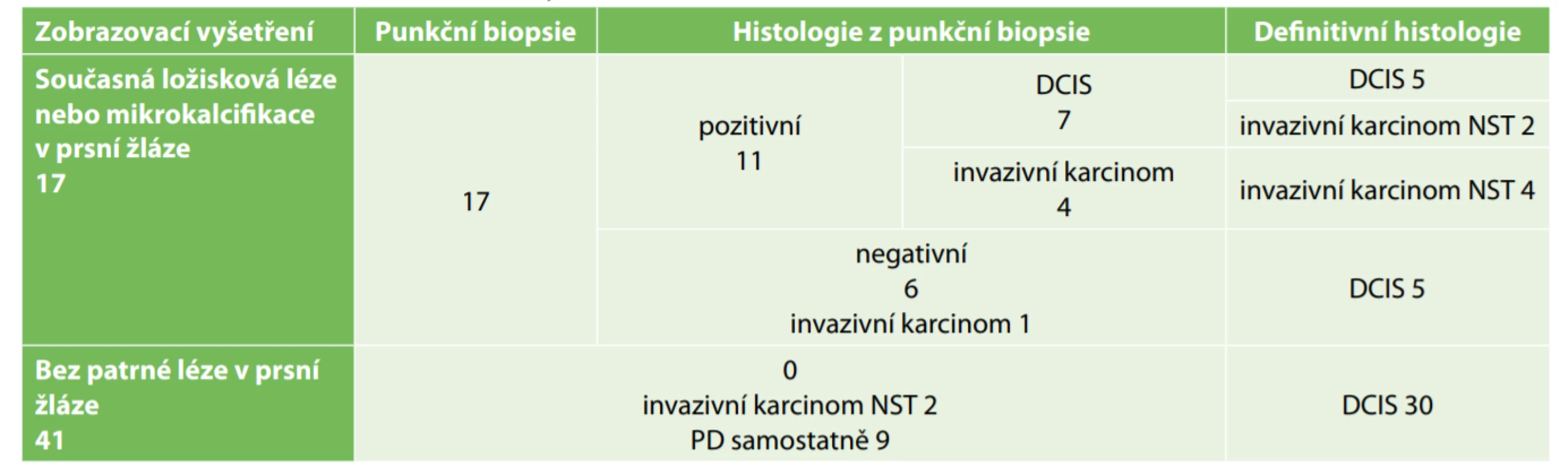 Výsledky vyšetřování prsní žlázy na přítomnost souběžné malignity při PD<br>
Tab. 1: Results of breast examination for synchronous DCIS or invasive carcinoma with PD 