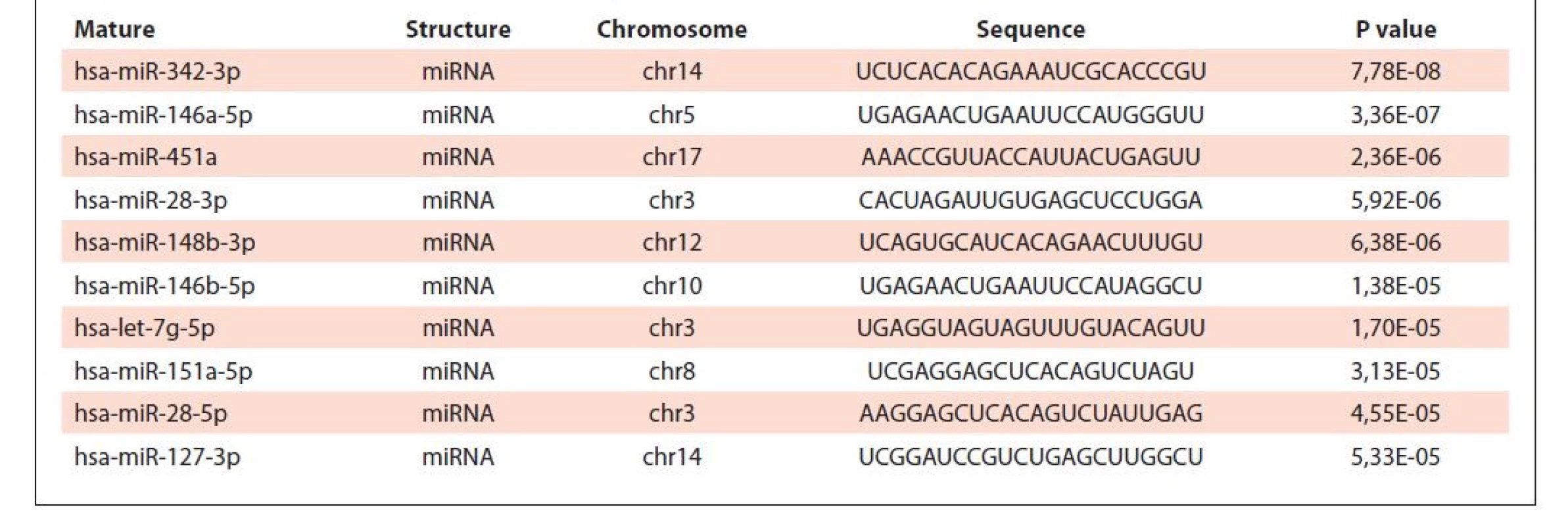 miRNA with highly-signifi cant diff erence of expression among tested groups.