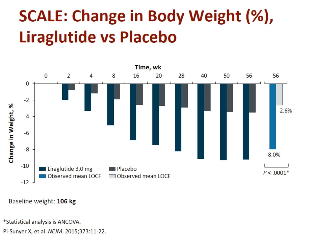 Změna hmotnosti při podávání liraglutidu vs. placebo v délce 1 roku. Zdroj: Pi-Sunyer X, Astrum A, Fujioka K et al. A randomized, controlled trial of 3.0 mg of Liraglutide in weight management. N Engl J Med 2015; 373: 11–22. doi: 10.1056/NEJMoa1411892.<br>
Fig. 7. Weight change when liraglutide vs. placebo over 1 year. Source: Pi-Sunyer X, Astrum A, Fujioka K et al. A randomized, controlled trial of 3.0 mg of Liraglutide in weight management. N Engl J Med 2015; 373: 11–22. doi: 10.1056/NEJMoa1411892.
