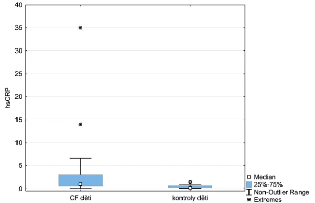 Krabicový graf vyjadřuje interkvartilové rozmezí hsCRP u dětí s CF vs. kontroly.
Horizontální linie označuje medián hodnot, úsečky maximální a minimální
získanou hodnotu.<br>
hsCRP – vysoce senzitivní C-reaktivní protein, CF – cystická fibróza