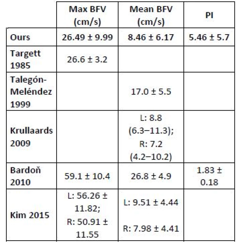 Comparison of resting values in radial artery with other authors in chronological order of publication.