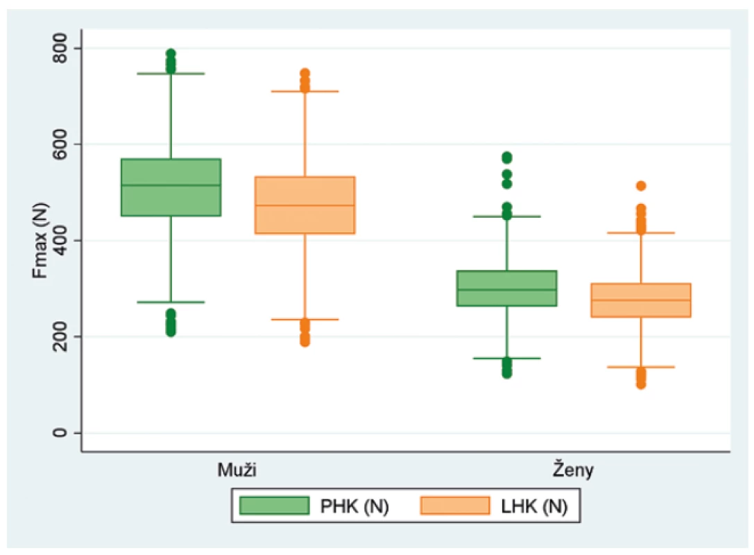 Statistické hodnocení Fmax (N) pro PHK a LHK u mužů a žen