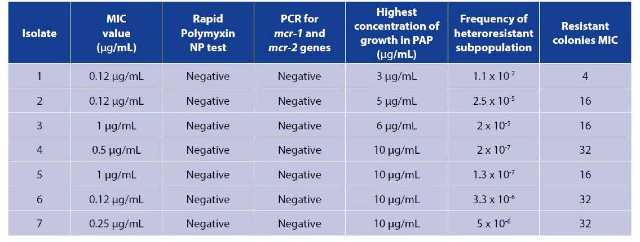 Characteristics of the seven heteroresistant K. pneumoniae clinical isolates studied by population analysis profile (PAP)