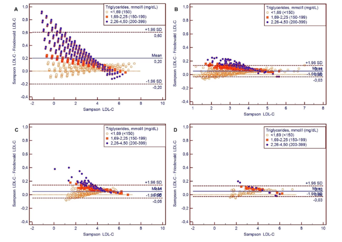 Bland-Altmanove grafy pre porovnanie LDL-cholesterolov vypočítaných rovnicou Sampson oproti rovnici Friedewald pre súbory A: umelý
súbor, B: Kamezaki, C: HepaMeta, D: Bratislava