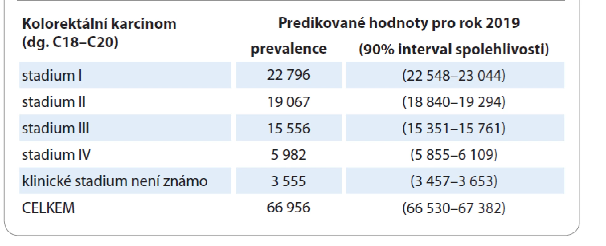 Odhad prevalence kolorektálního karcinomu v ČR pro rok 2019 podle dat
Národního onkologického registru.