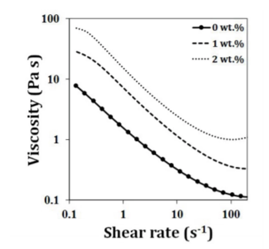 Viscosity as a function of shear rate for the
suspensions prepared with different amounts of HPMC
from BCP powder.