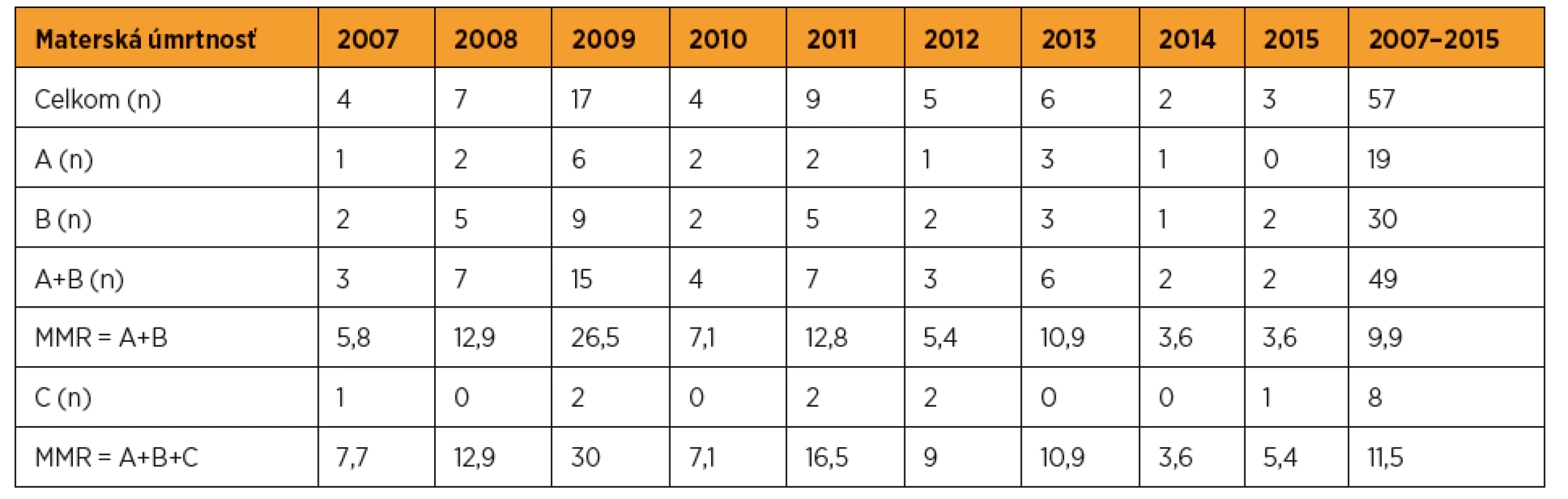 Materská mortalita v SR v rokoch 2007–2015 (zdroj: SGPS)