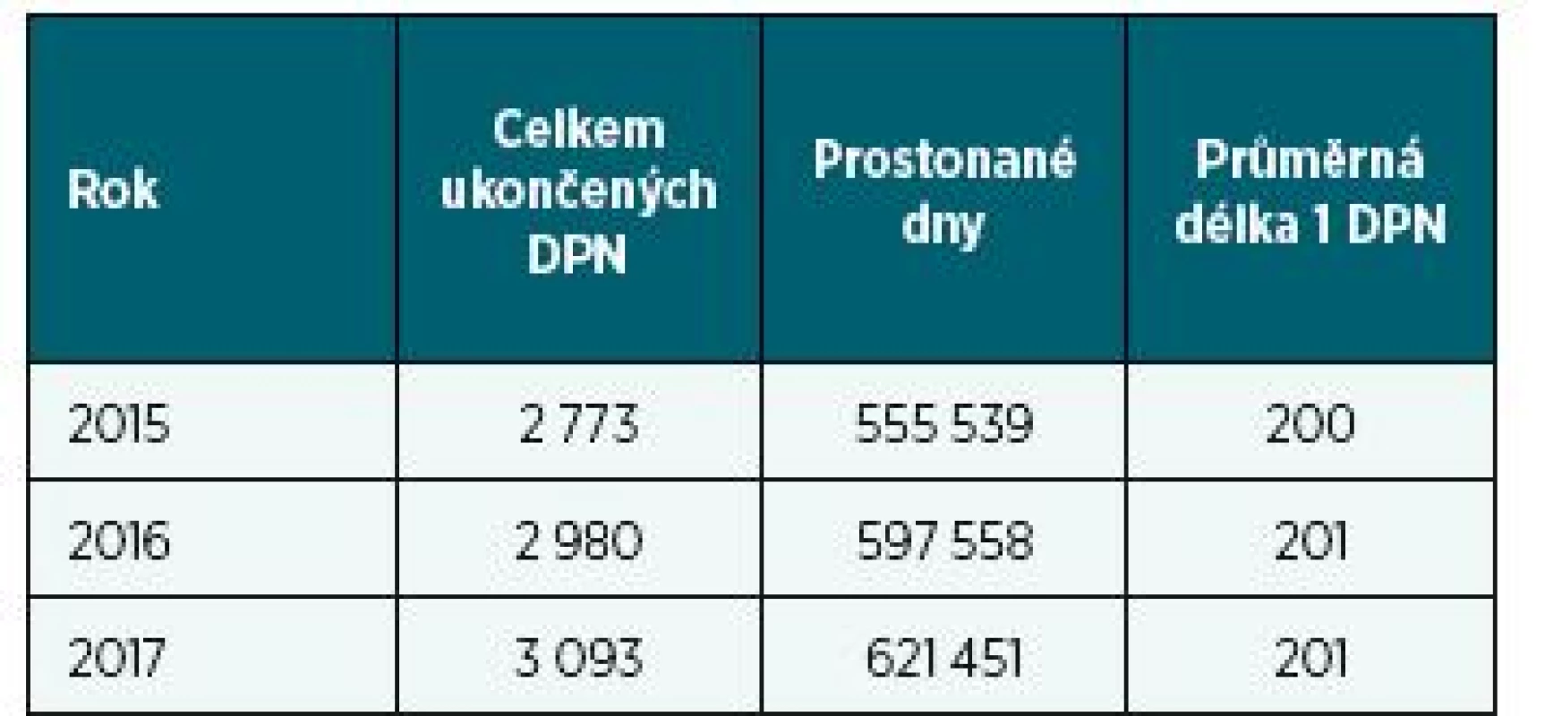 Počty ukončených případů DPN pro C50 v letech
2015–2017