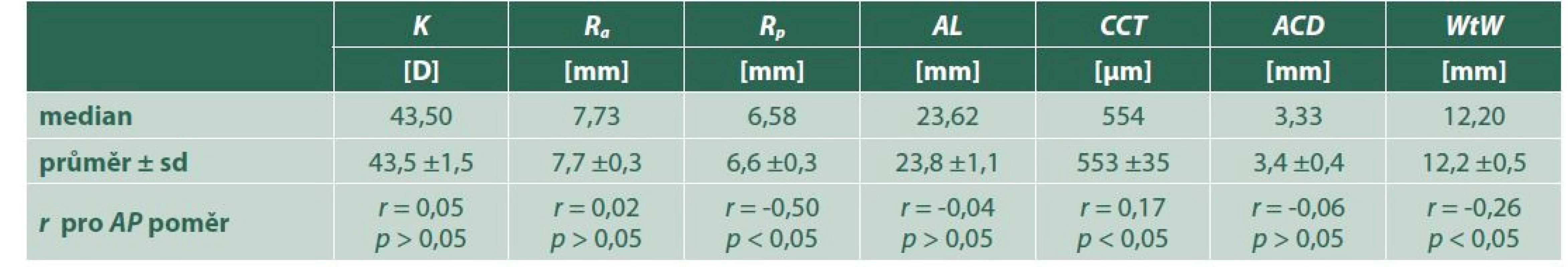 Medián, průměr parametrů a korelační koeficienty r pro AP poměr a biometrické parametry oka