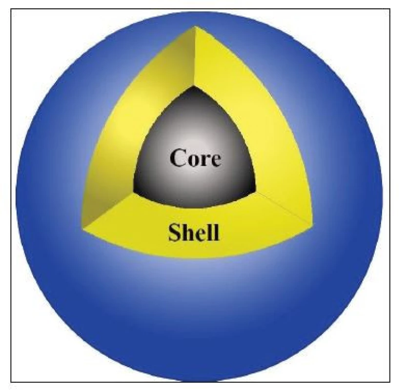 Core-shell struktura nanočástic (zdroj: autor).