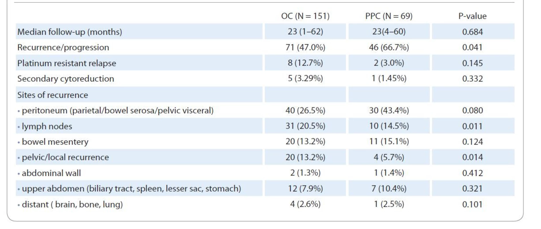 Univariate analysis comparing the features of disease recurrence in ovarian carcinoma and primary peritoneal
carcinoma.