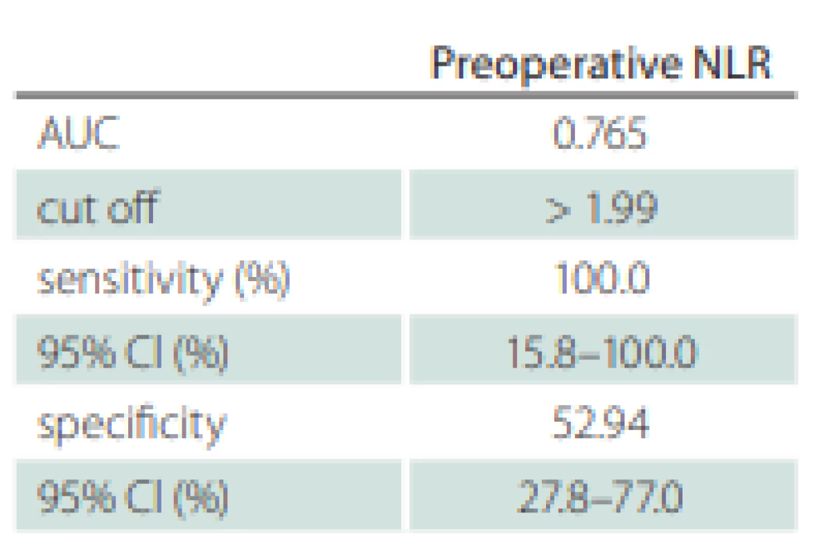 Statistical analysis 
of CP patients by preoperative NLR.