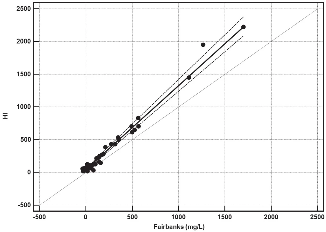 Method comparism of free hemoglobin, measured according
to Fairbanks [1] and HI-based method.