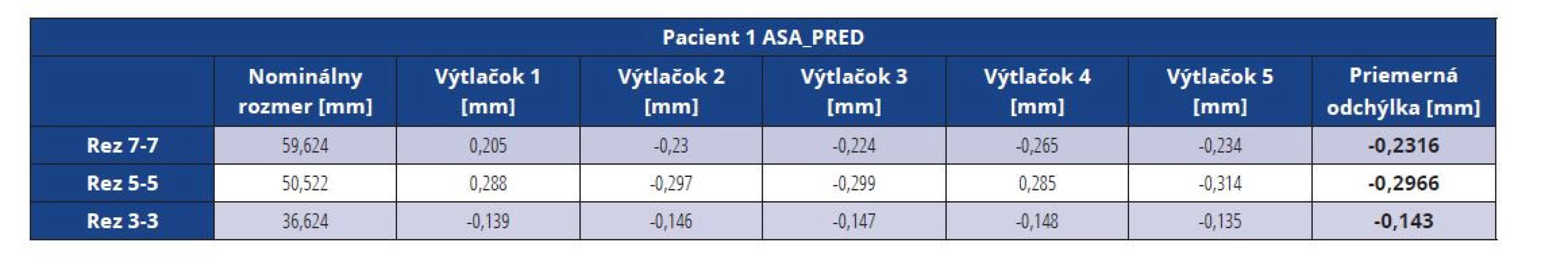 Rozmerové odchýlky master modelu pacienta 1 vytlačeného z materiálu ASA pred vákuovaním<br>
Tab. 3 Dimensional deviations of the ASA master model before vacuuming (patient 1)