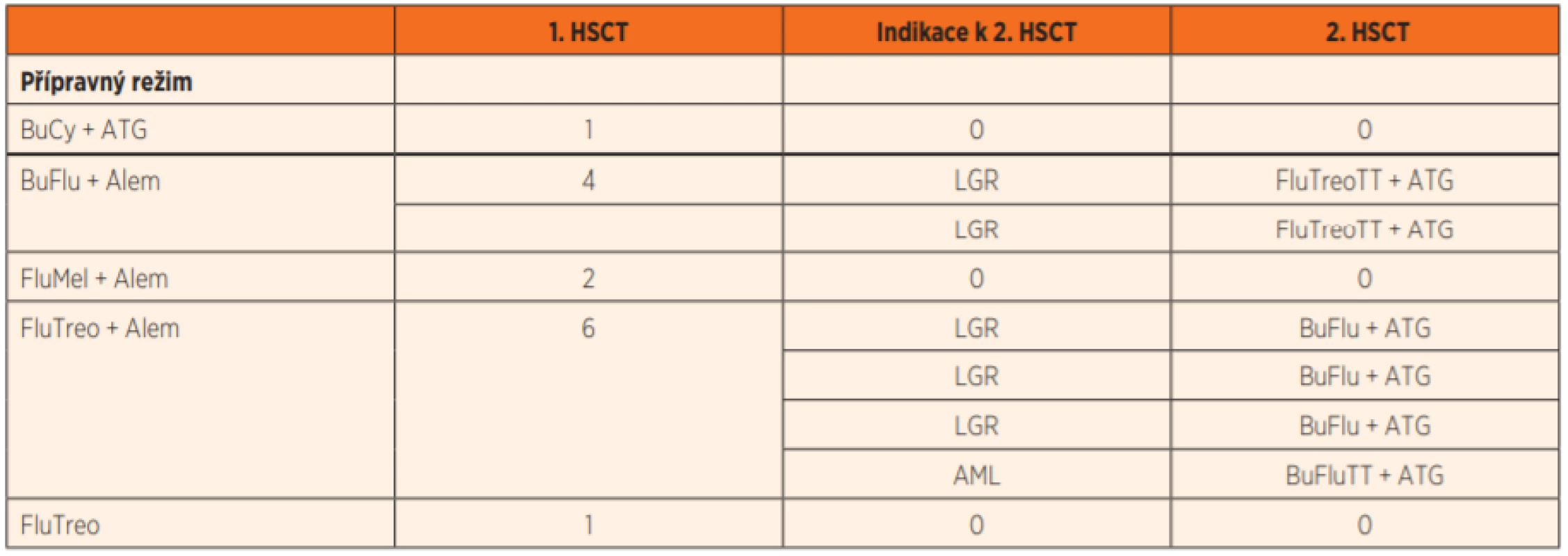 Charakteristika přípravných režimů pro první a druhou HSCT.