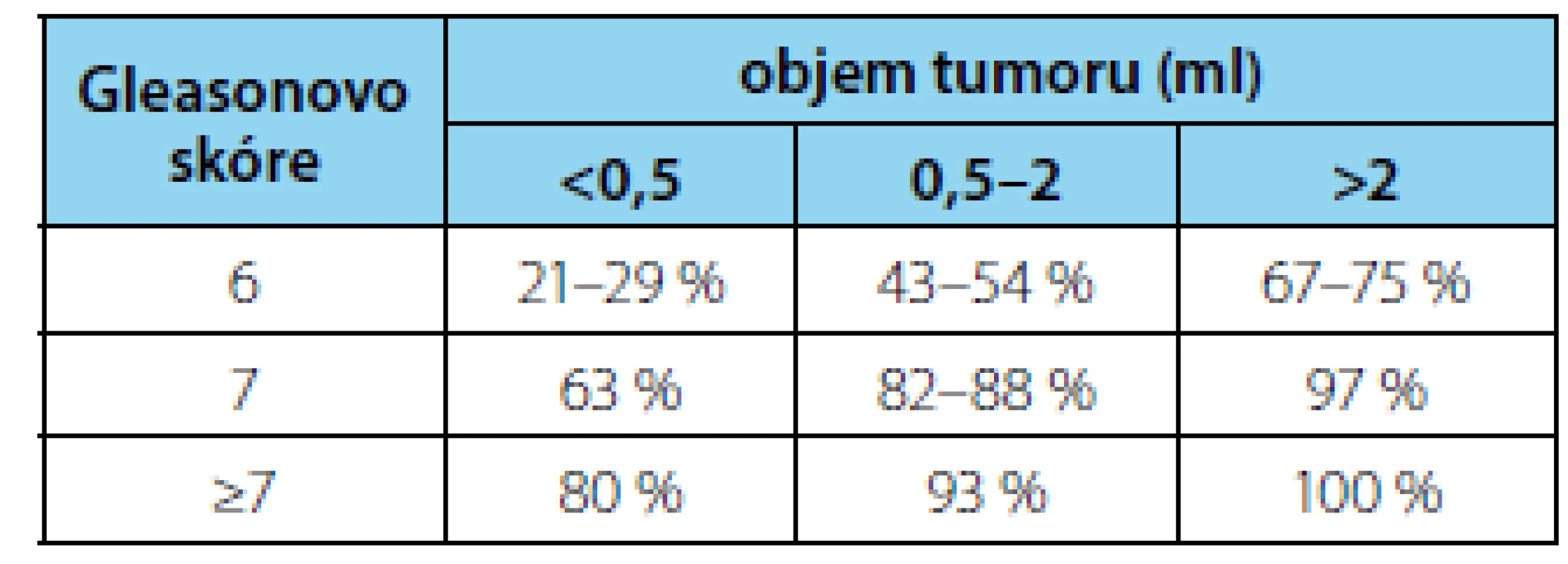 Záchyt karcinomu prostaty pomocí mpMRI
(52)<br>
Tab. 2. Detection of prostate cancer using mpMRI
(52)