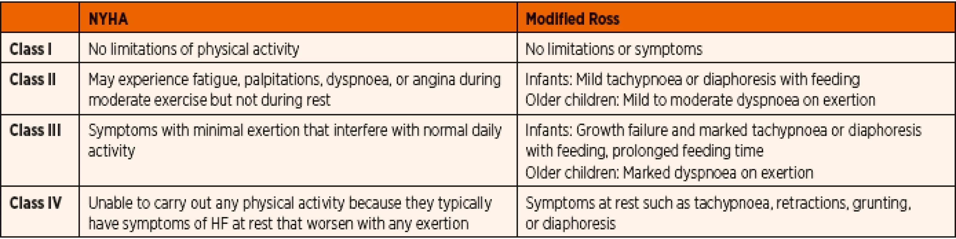 NYHA and Modified Ross Heart Failure Classification for Children.