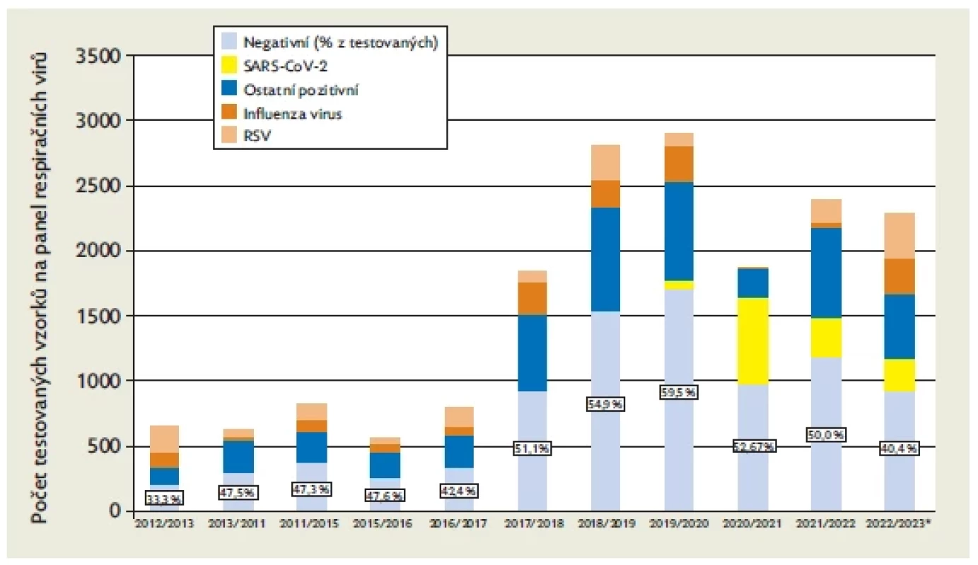 Detekce panelu respiračních
virů v jednotlivých respiračních
sezonách 2012–2023
(do 1. 1. 2023) ve FN v Motole