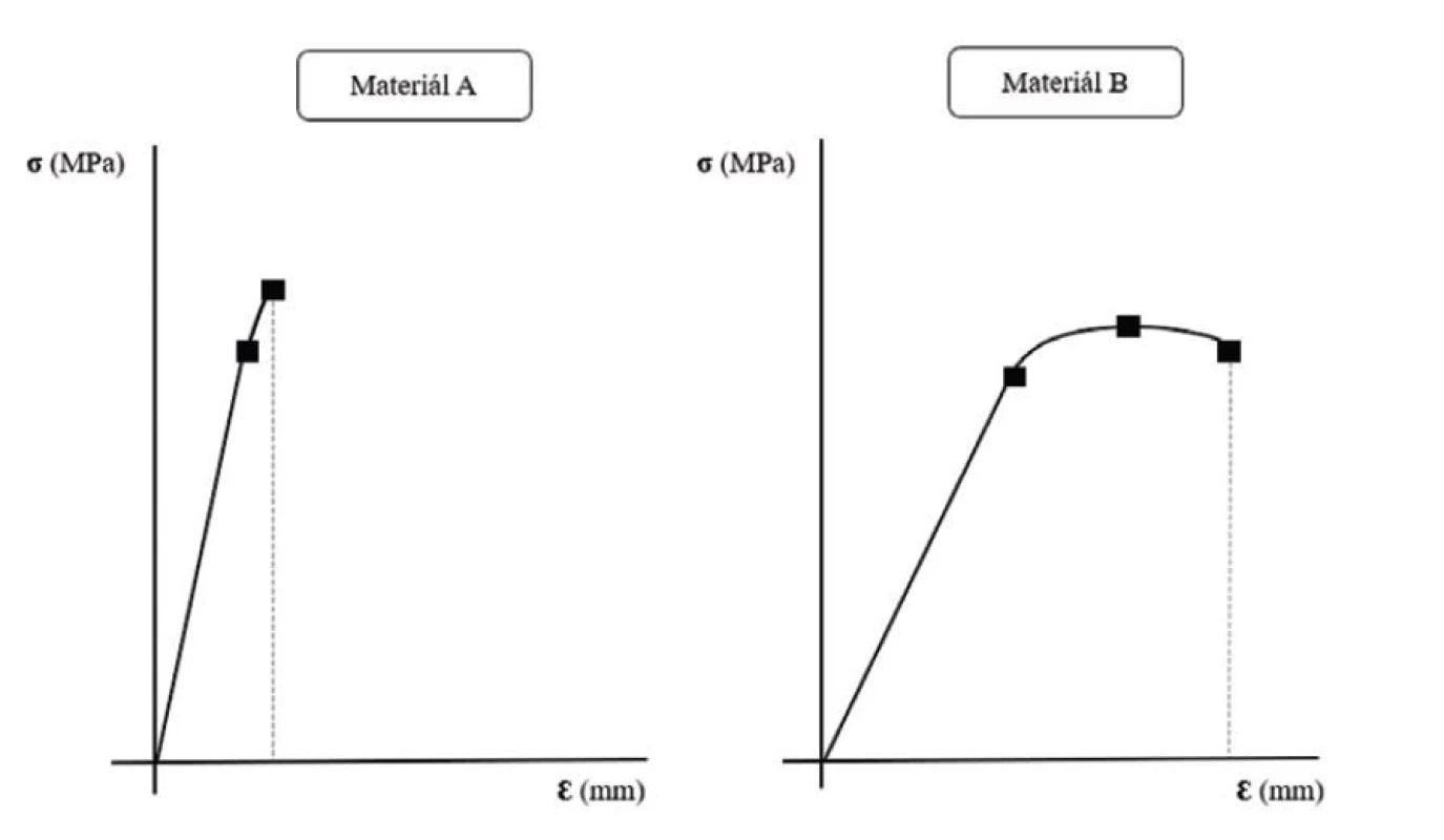 Houževnatost<br>
Znázornění křivky napětí
– deformace pro materiál
A a B.<br>
Plocha pod křivkou
znázorňuje energii potřebnou
k selhání materiálu neboli
houževnatost.<br>
Fig. 7 Toughness<br>
Stress-strain curve for material
A and B.<br>
The area under the curve
represents energy required for
failure of material – toughness.