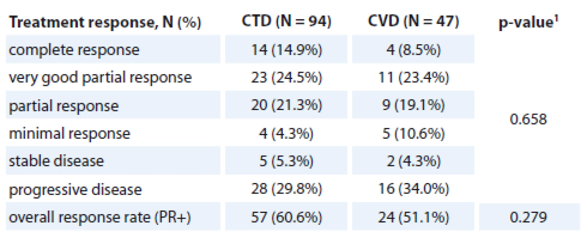Treatment response for CTD and CVD in NDMM patients.