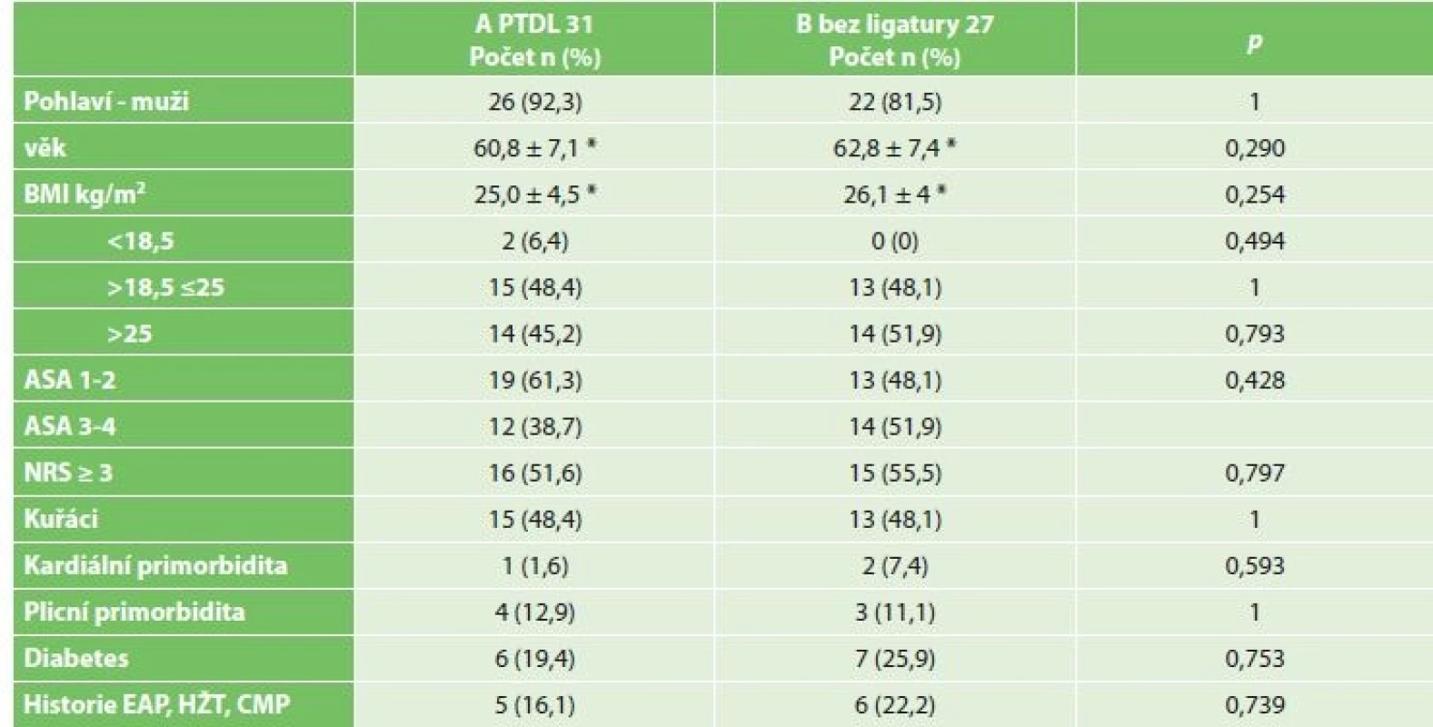 Srovnání základní charakteristiky demografických dat souborů s PTDL (A PTDL) a souboru B bez ligatury<br>
Tab. 2: Comparison of clinical characteristics of patients with PTDL (A PTDL) and without any ligation (B)